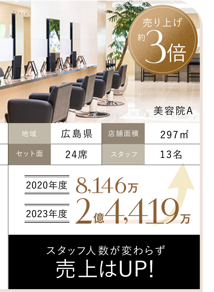 スタッフ人数が変わらず売上はUP！