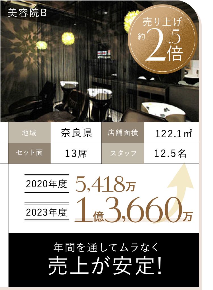 年間を通してムラなく売上が安定！