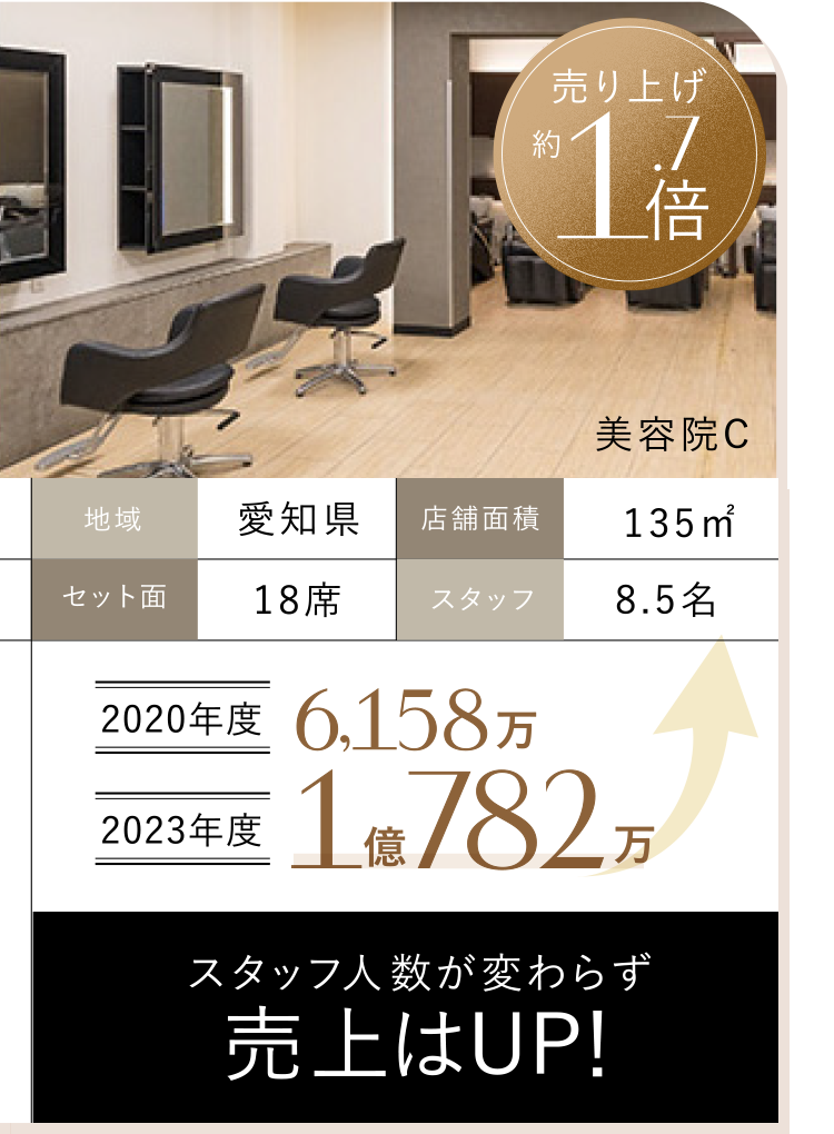 スタッフ人数が変わらず売上はUP！