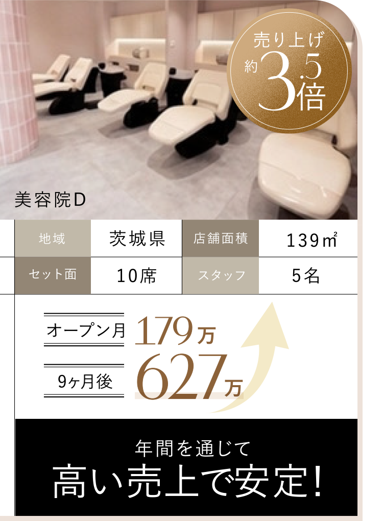 年間を通じて高い売上で安定！