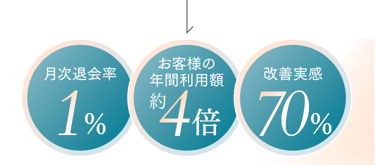 月次退会率1%／お客様の年間利用額約4倍／改善実感70%