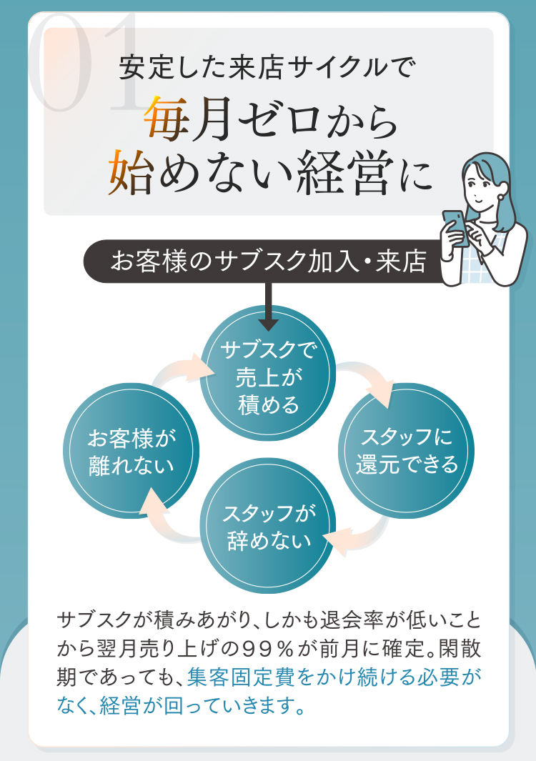 01.安定した来店サイクルで毎月ゼロから始めない経営に