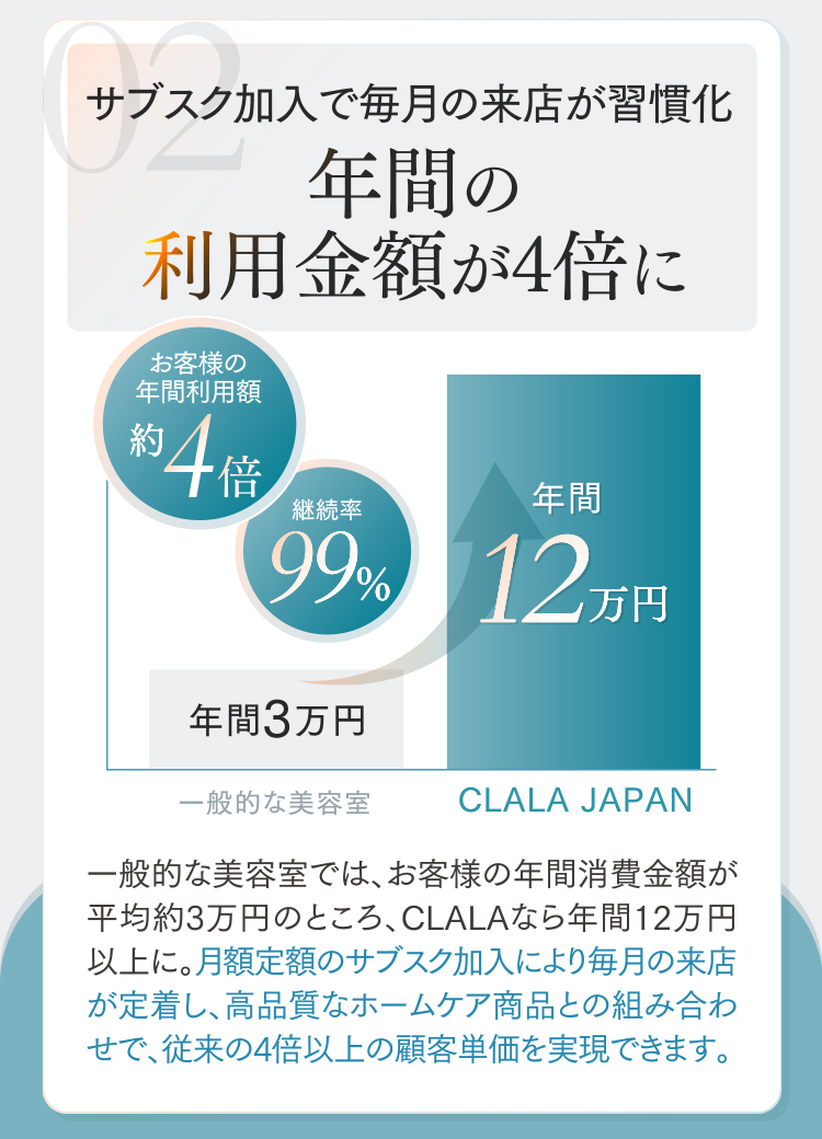 02.年間の利用金額が4倍に