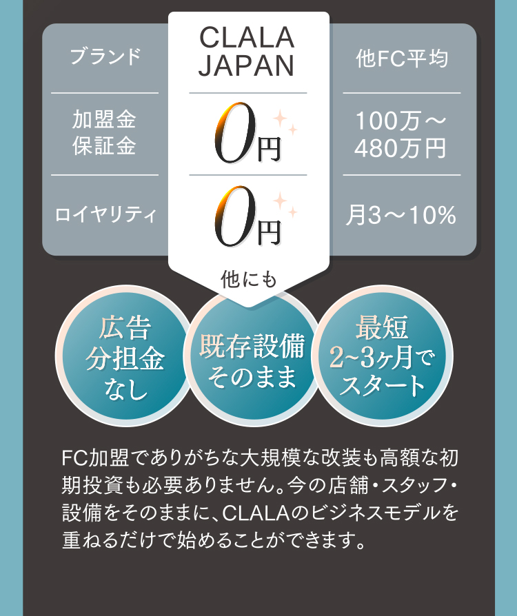 広告分担金なし／既存設備そのまま／最短2~3ヶ月でスタート