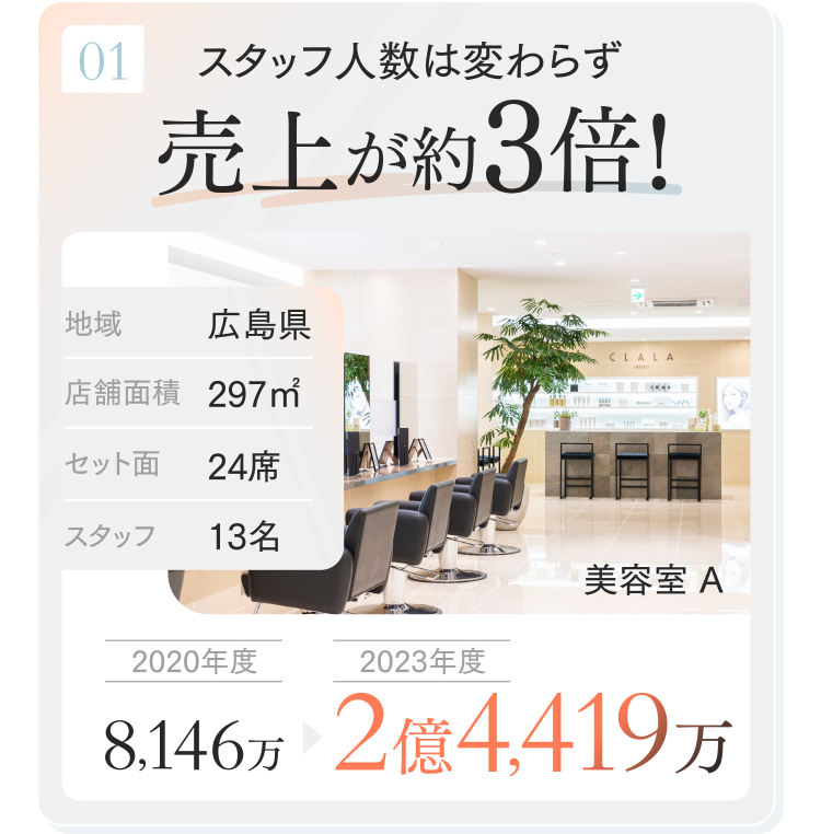 01.スタッフ人数は変わらず売上が約3倍!