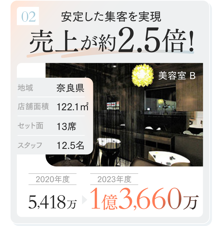 02.安定した集客を実現売上が約2.5倍!