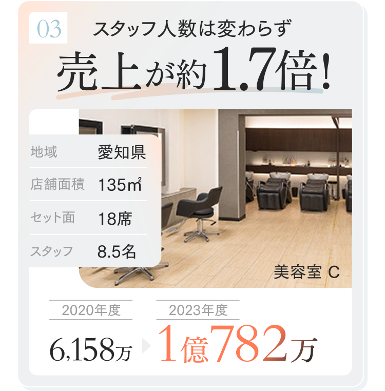 03.スタッフ人数は変わらず売上が約1.7倍!
