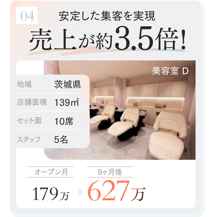 04.安定した集客を実現売上が約3.5倍!